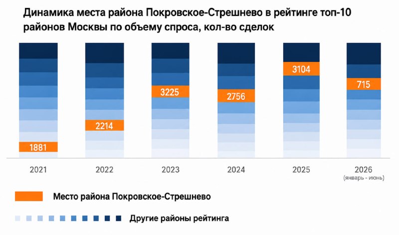 Почему Покровское-Стрешнево растёт в спросе на недвижимость