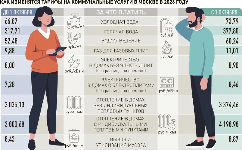 С 1 октября в Москве подорожает ЖКХ: новые тарифы на воду и электричество