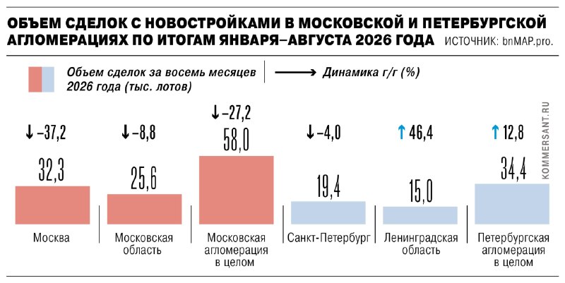 Спрос на новостройки смещается из Москвы и Петербурга в пригороды