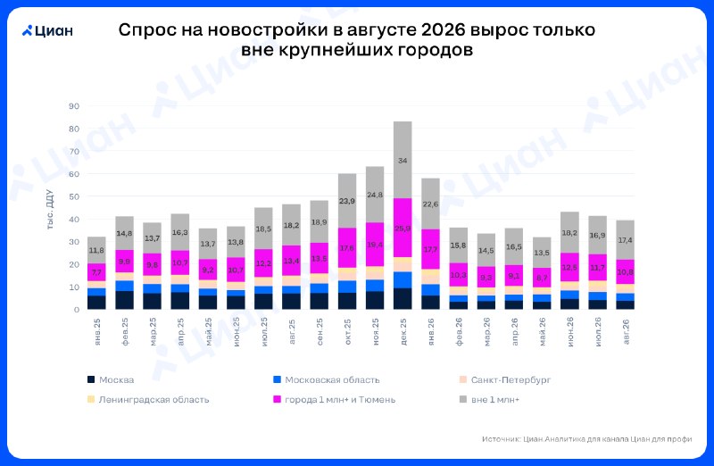 Продажи новостроек в РФ в августе 2026 снизились: регионы держатся лучше столиц