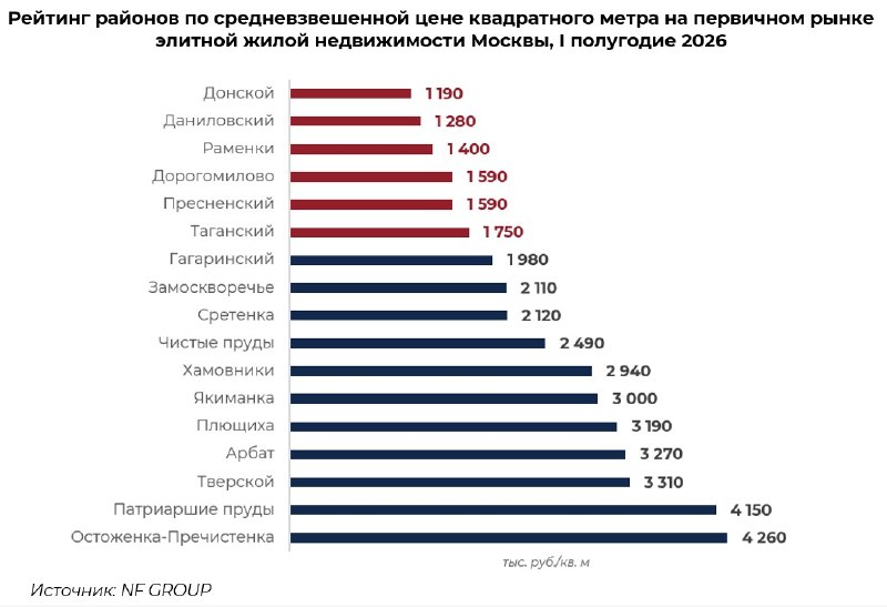 В элитных новостройках Москвы резко сократилась доля лотов до 50 млн рублей