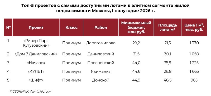В элитных новостройках Москвы резко сократилась доля лотов до 50 млн рублей