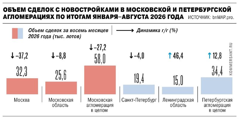 Покупатели уходят из мегаполисов за МКАД и КАД: цены и ипотека меняют рынок