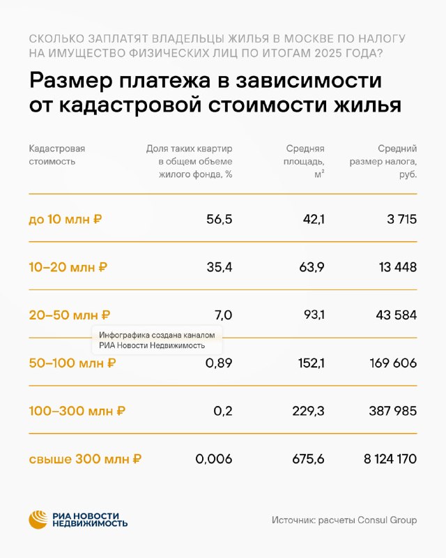 Налог на имущество физлиц в Москве: сколько начислят за 2025 год