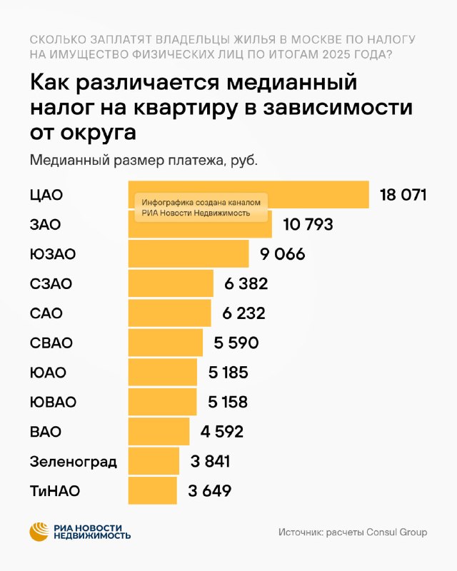 Налог на имущество физлиц в Москве: сколько начислят за 2025 год
