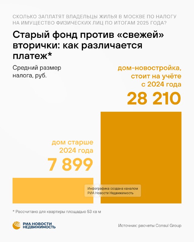 Налог на имущество физлиц в Москве: сколько начислят за 2025 год