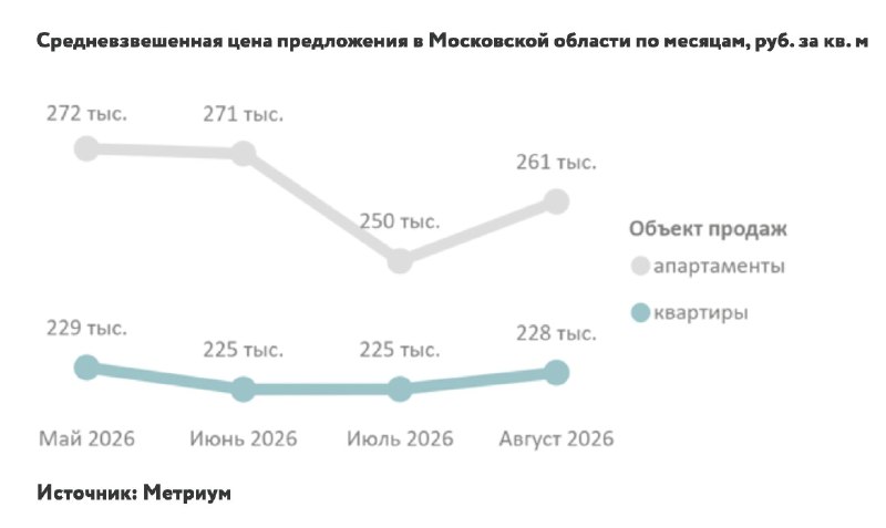 Топ новостроек Подмосковья: лидеры по ДДУ в августе и спрос на ипотеку
