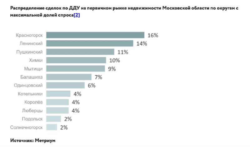 Топ новостроек Подмосковья: лидеры по ДДУ в августе и спрос на ипотеку