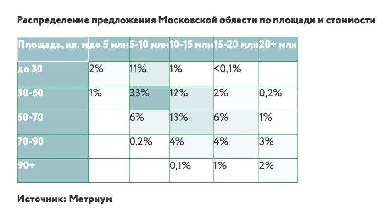 Топ новостроек Подмосковья: лидеры по ДДУ в августе и спрос на ипотеку