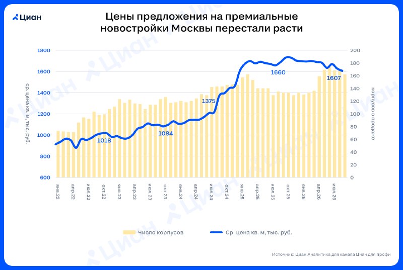 Премиальные ЖК в Москве: цена метра стабилизировалась
