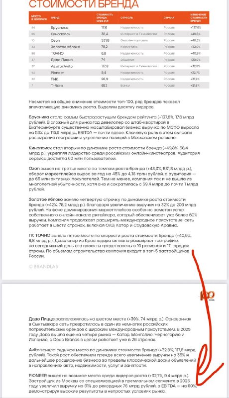 Девелоперы в топ-100 самых дорогих брендов России: кто ворвался и как выросли