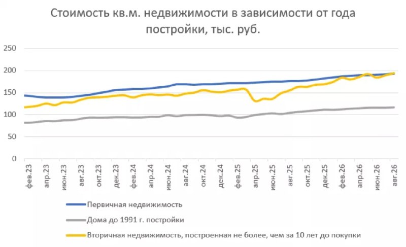 Вторичное жилье дорожает быстрее новостроек: динамика цен по регионам