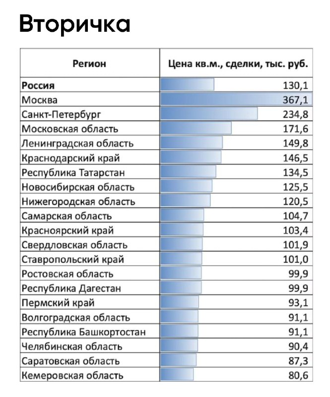 Вторичное жилье дорожает быстрее новостроек: динамика цен по регионам