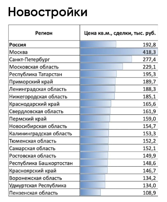 Вторичное жилье дорожает быстрее новостроек: динамика цен по регионам