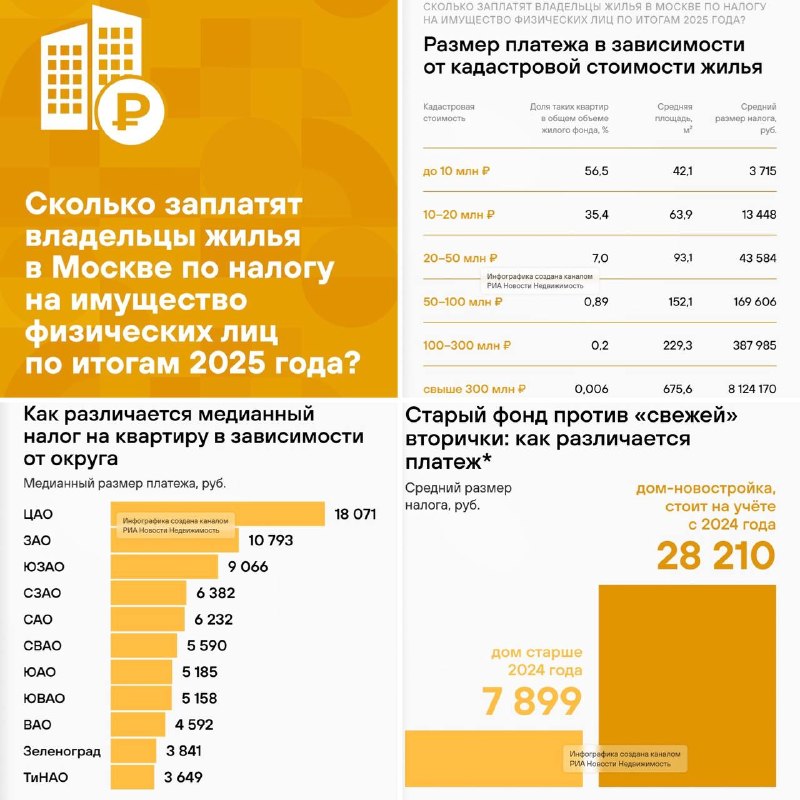 Москва начислит налог на жильё на 24,4 млрд рублей в 2026 году