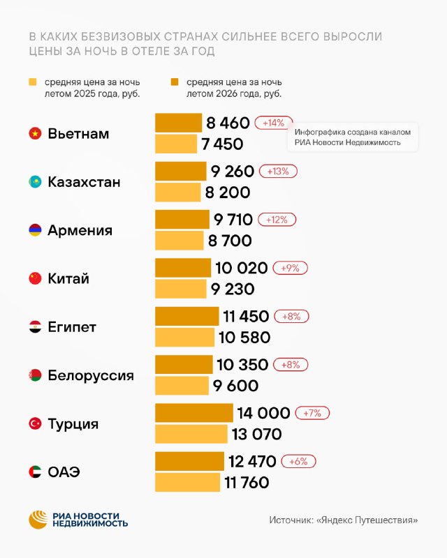 Отели Вьетнама для россиян заметно подорожали летом