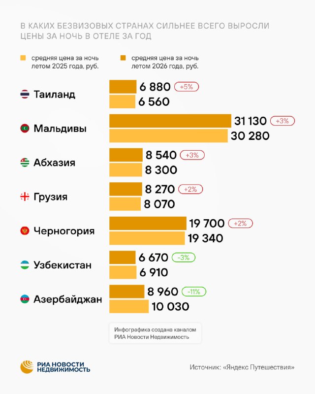 Отели Вьетнама для россиян заметно подорожали летом