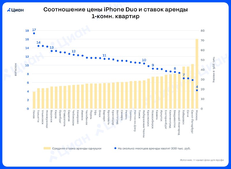 Сколько стоит iPhone Duo: сравнение цены покупки и аренды жилья