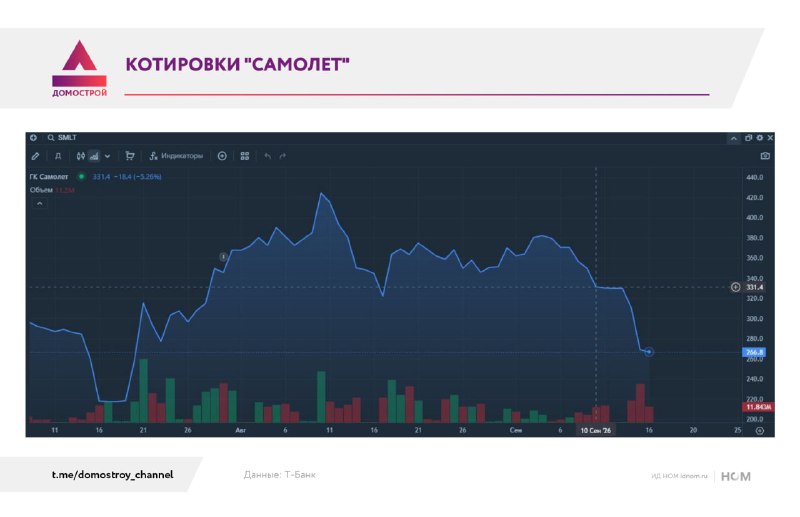 Акции «Самолета» упали почти на 20%: влияние решения ЦБ и долговой нагрузки