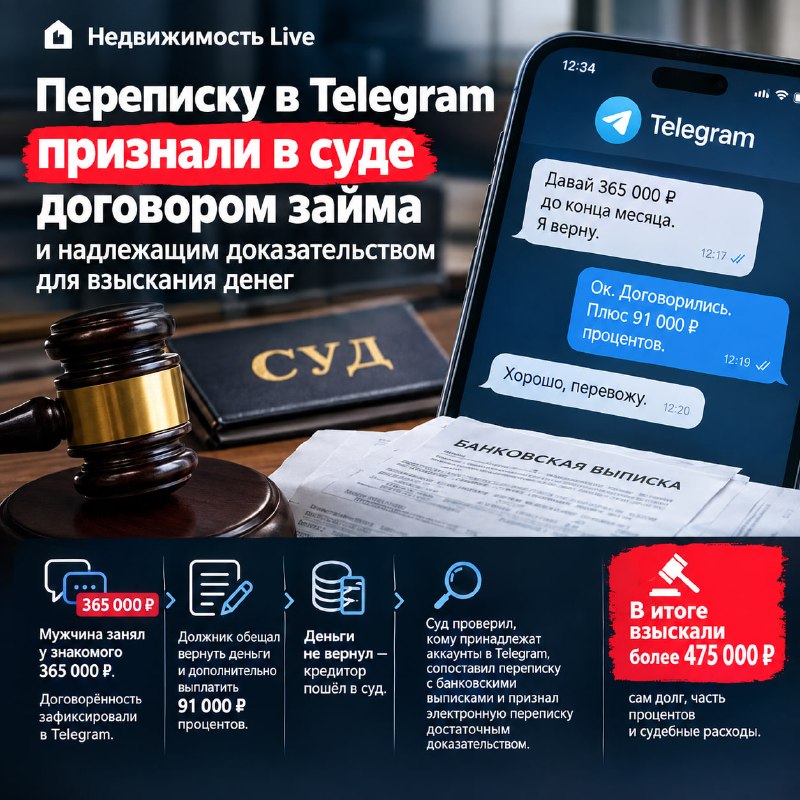 Суд признал переписку в Telegram договором займа и взыскал более 475 000 ₽