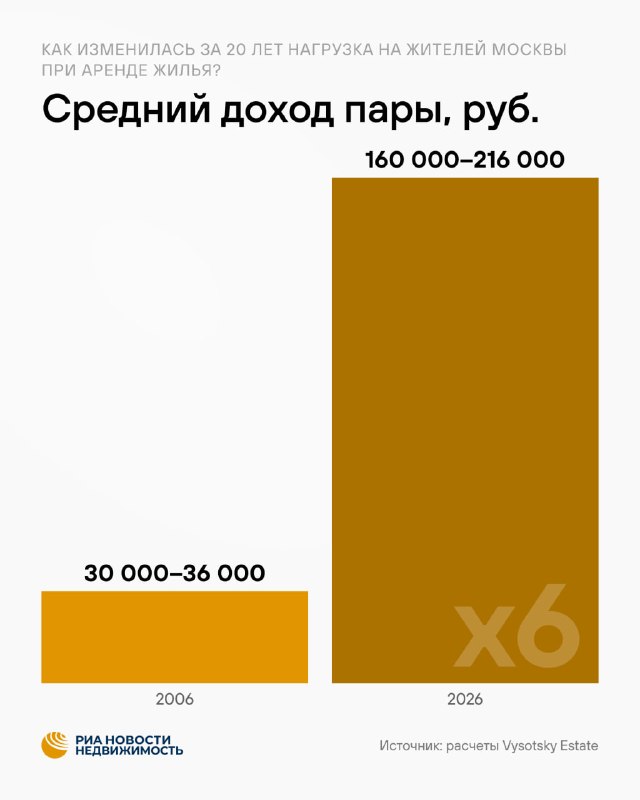 Аренда жилья в Москве в 2026 году стала доступнее: доля расходов снизилась на 40%