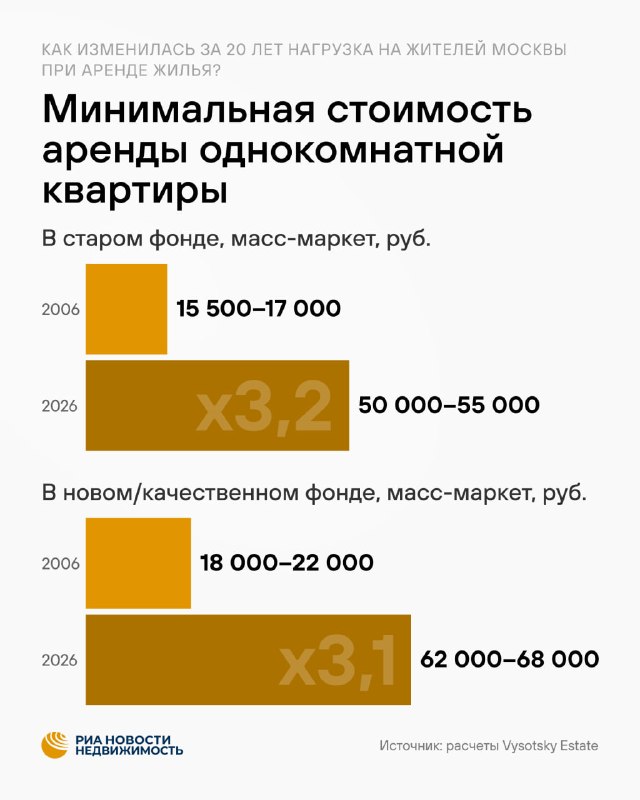 Аренда жилья в Москве в 2026 году стала доступнее: доля расходов снизилась на 40%