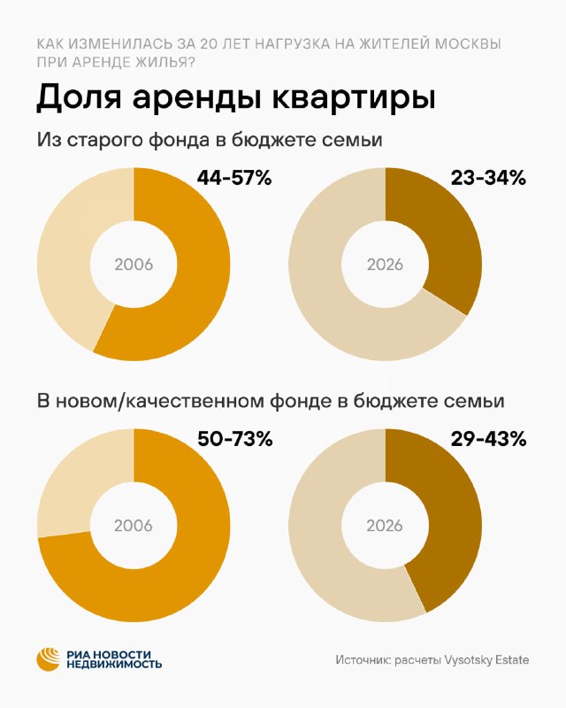 Аренда жилья в Москве в 2026 году стала доступнее: доля расходов снизилась на 40%