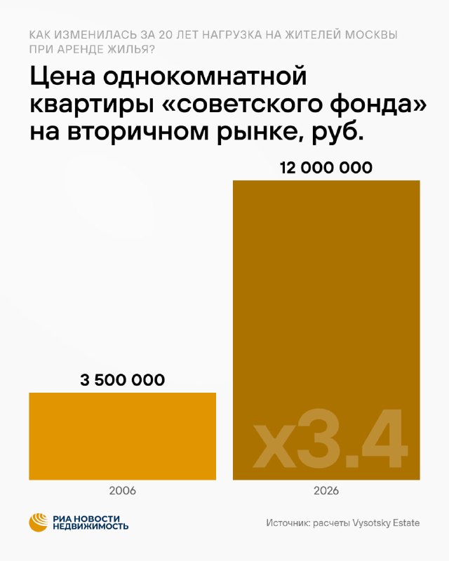 Аренда жилья в Москве в 2026 году стала доступнее: доля расходов снизилась на 40%