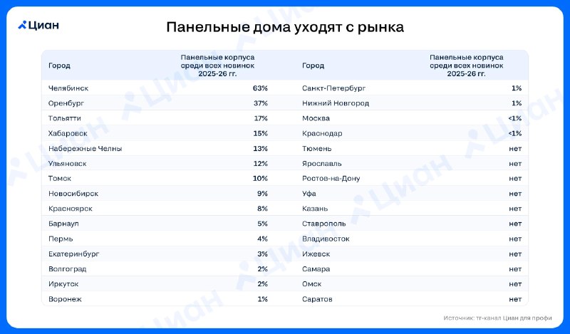 Панельные дома теряют долю на рынке новостроек