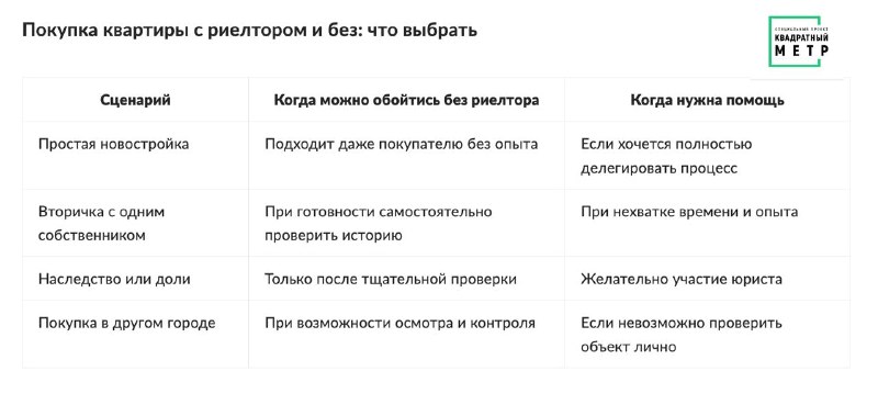 Чек-лист покупки квартиры в ипотеку без риелтора