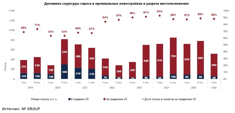 Премиальные новостройки Москвы: спрос смещается за Садовое кольцо