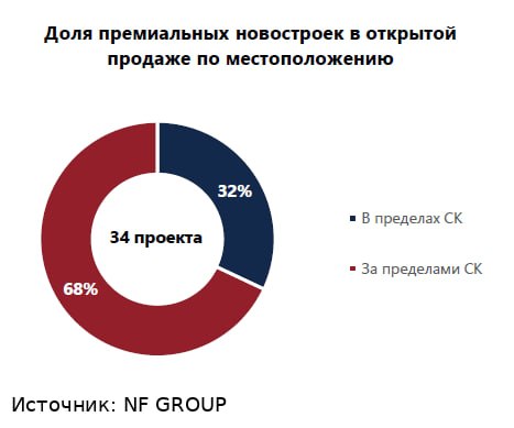 Премиальные новостройки Москвы: спрос смещается за Садовое кольцо