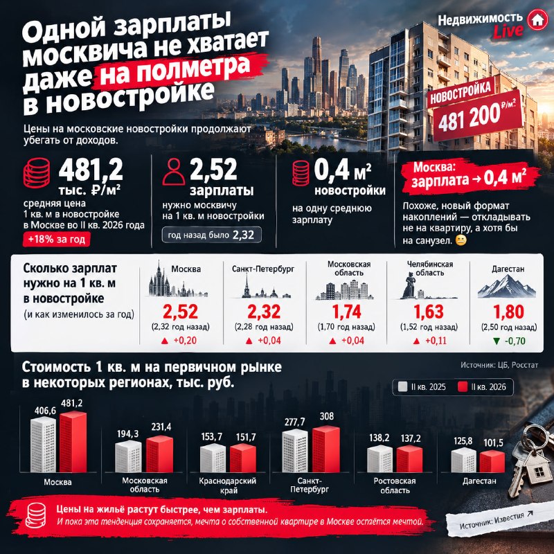 Москва: новостройки дорожают быстрее зарплат