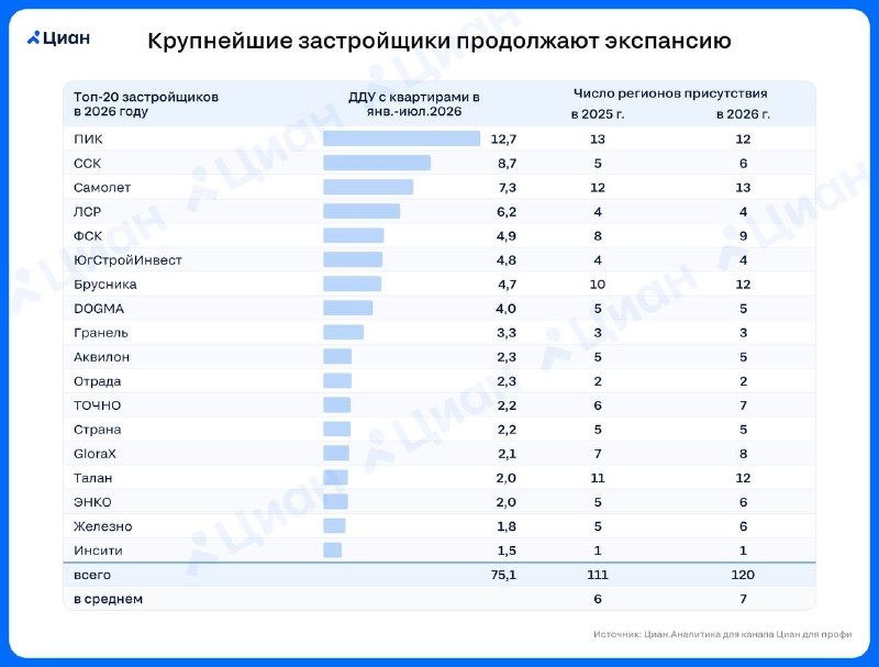 Топ-20 девелоперов РФ расширяют географию сделок