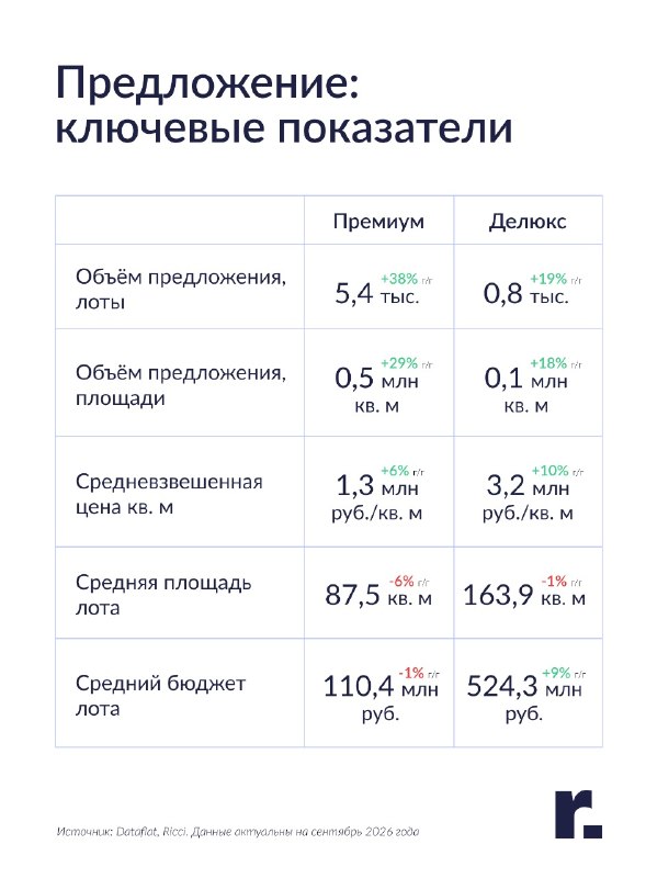 Элитная недвижимость Москвы: рост предложения и смещение спроса в новые районы