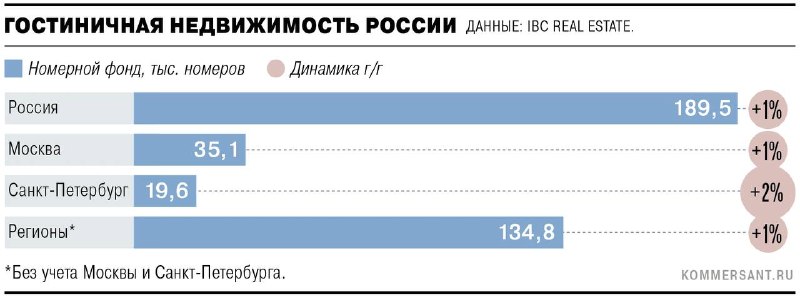 Рост гостиниц в Москве обгоняет спрос: загрузка и доходность падают
