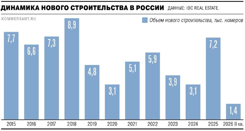 Рост гостиниц в Москве обгоняет спрос: загрузка и доходность падают