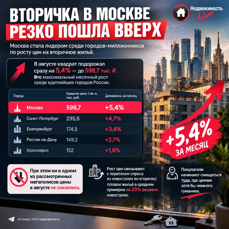 Москва лидирует по росту цен на вторичное жильё среди городов-миллионников
