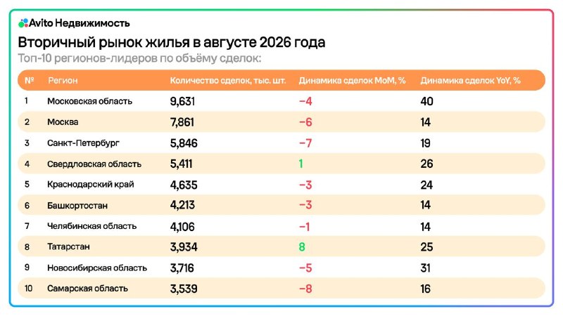 В августе зафиксировано 139,2 тыс. сделок на вторичном рынке жилья