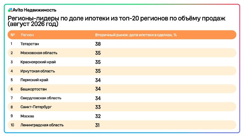 В августе зафиксировано 139,2 тыс. сделок на вторичном рынке жилья