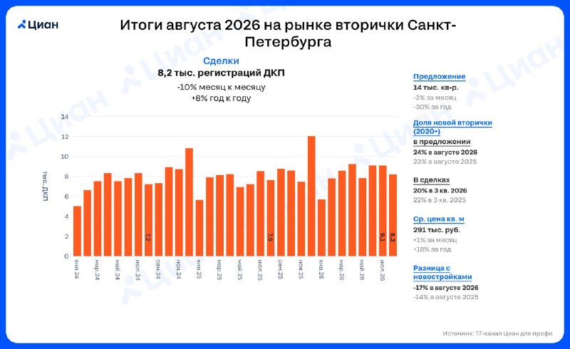 Спрос на вторичном рынке Петербурга снизился: сделки и предложение