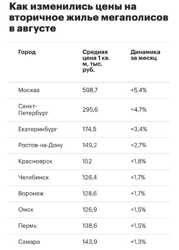 Москва лидирует по росту цен на вторичное жилье среди городов-миллионников Москва лидирует по росту цен на вторичное жилье среди городов-миллионников
