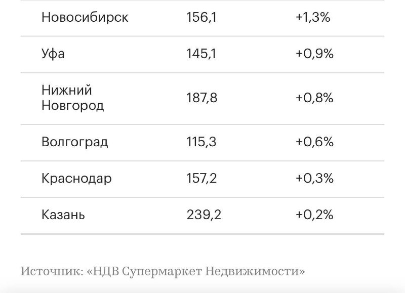 Москва лидирует по росту цен на вторичное жилье среди городов-миллионников Москва лидирует по росту цен на вторичное жилье среди городов-миллионников
