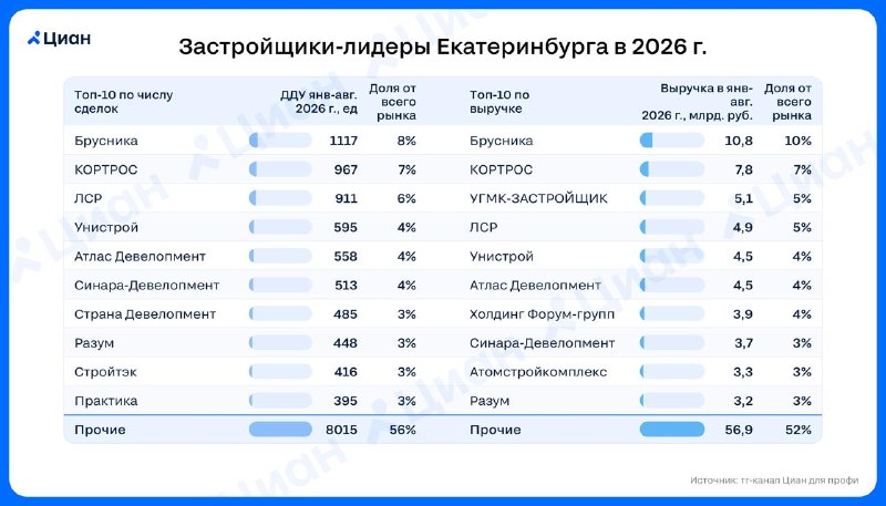 Крупнейшие застройщики Екатеринбурга: кто вошёл в топ-10 в 2026 году