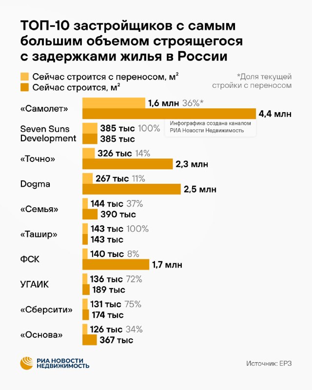 «Самолет» лидирует среди российских девелоперов по объему стройки с переносом сроков