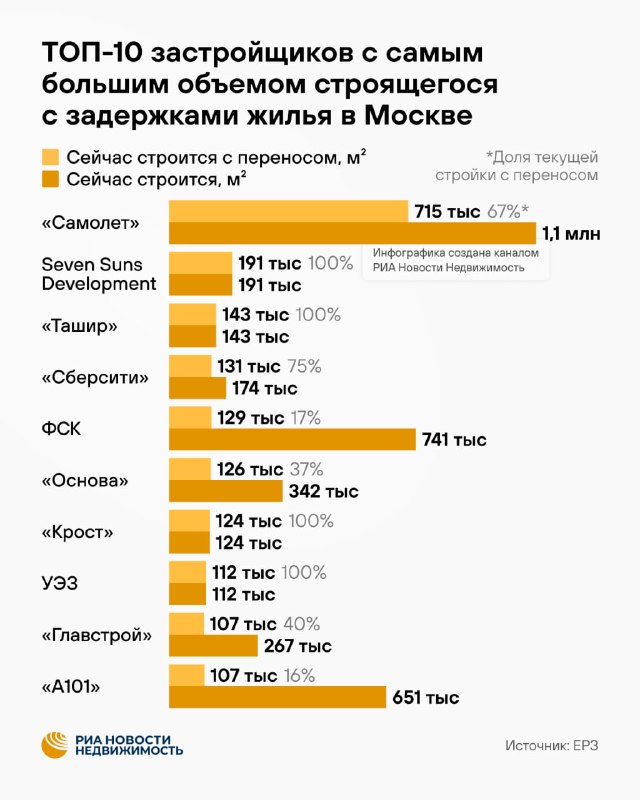 «Самолет» лидирует среди российских девелоперов по объему стройки с переносом сроков