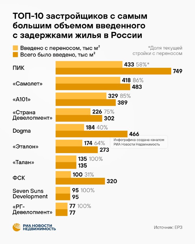 «Самолет» лидирует среди российских девелоперов по объему стройки с переносом сроков