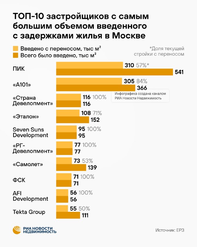 «Самолет» лидирует среди российских девелоперов по объему стройки с переносом сроков