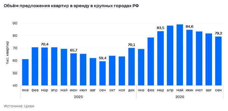 Цены на аренду квартир снижаются: что происходит с спросом и предложением
