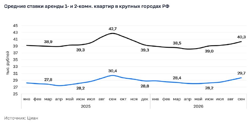 Цены на аренду квартир снижаются: что происходит с спросом и предложением